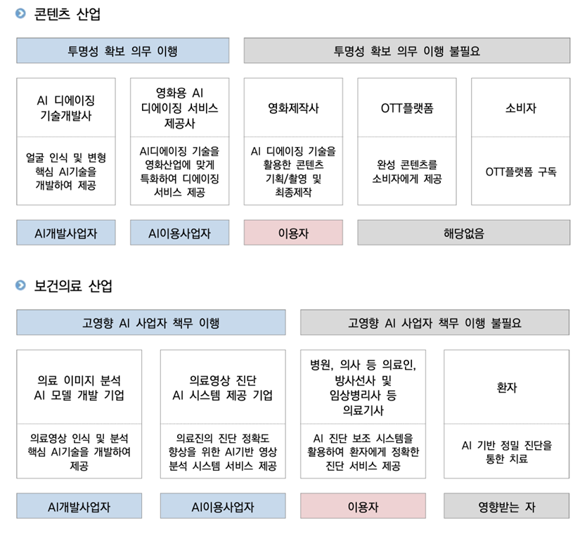 &nbsp; ▲ 출처: 고영향 인공지능 판단 가이드라인 (과학기술정보통신부)&nbsp;&nbsp;
