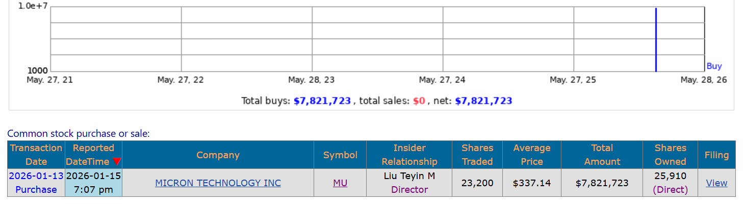 26년 1월 13일 마이크론 이사님의 평단 $337 풀매수