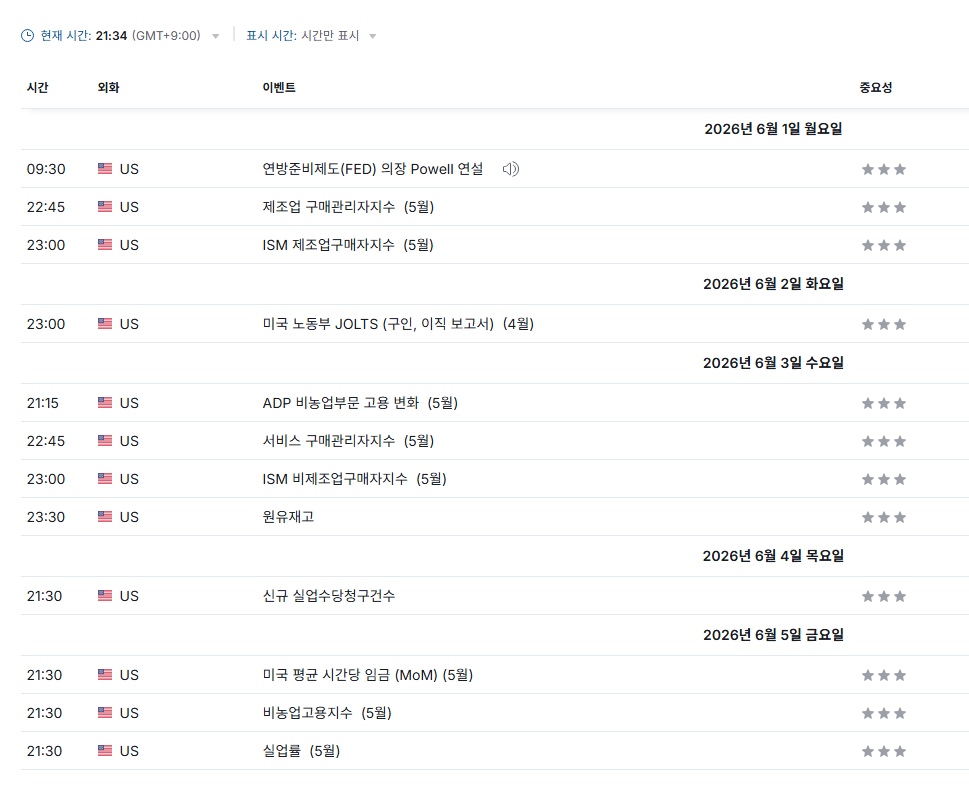 차주 경제 지표 발표 리스트