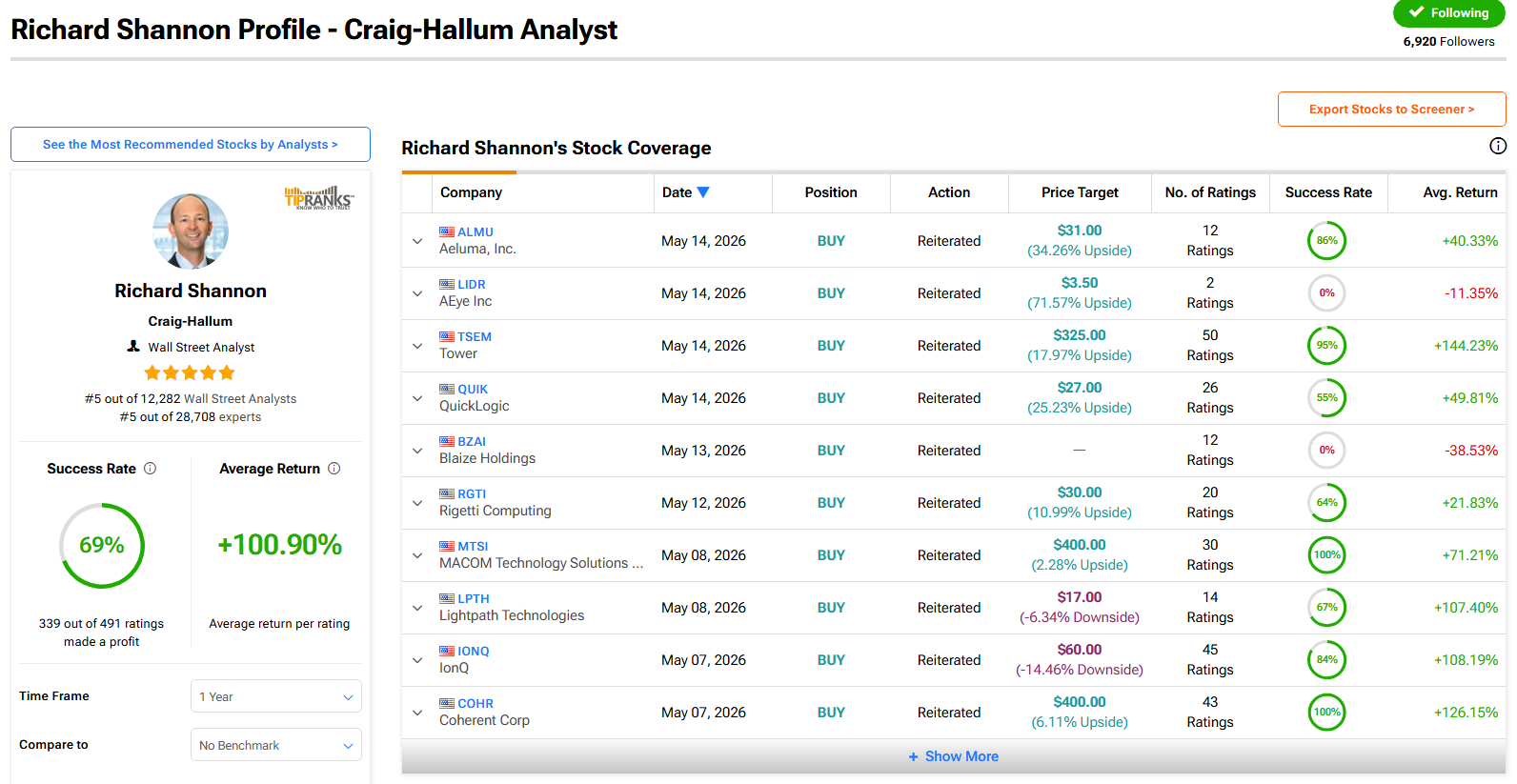4위 Craig Hallum 소속 Richard&nbsp;