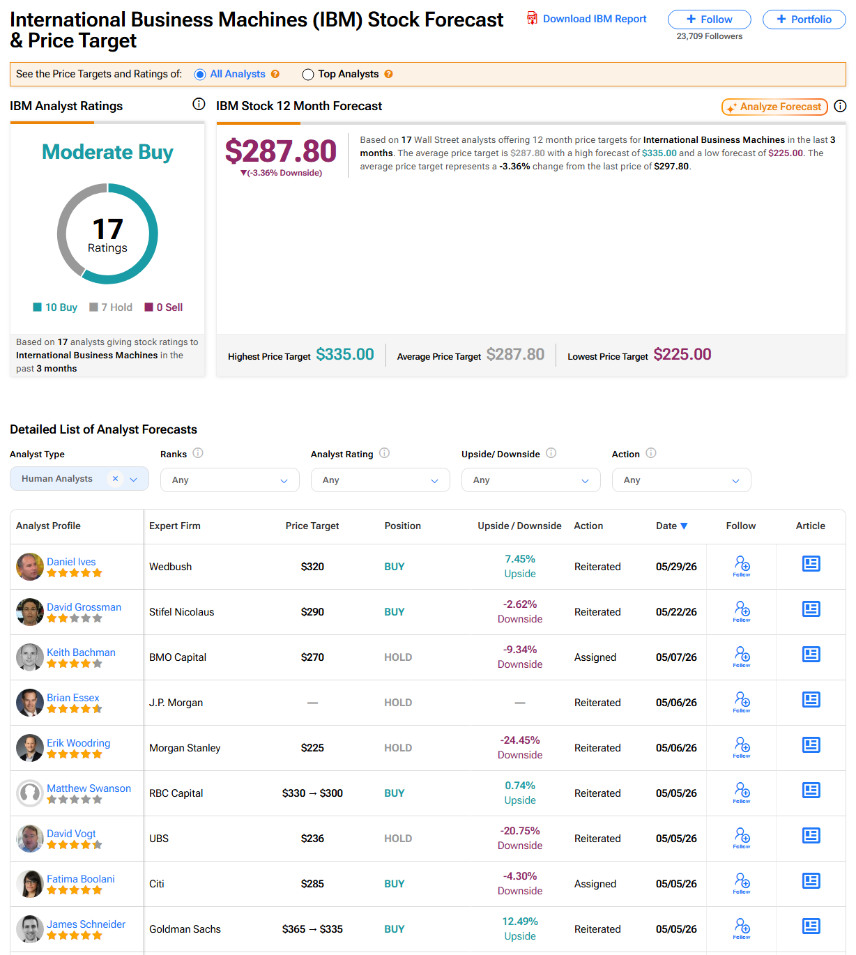 IBM (IBM) 10명 매수, 7명 홀드 의견