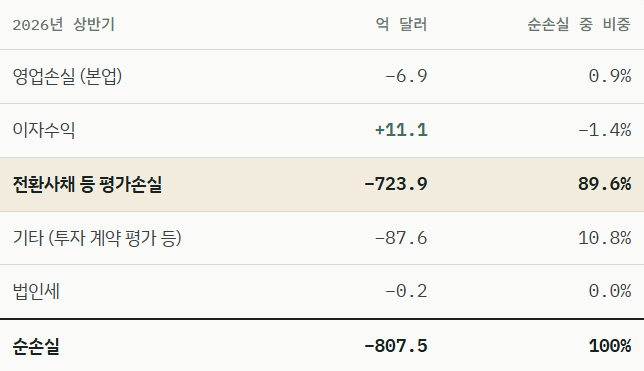 출처: 앤스로픽 S-1 손익계산서