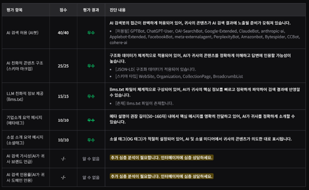 AI Score 진단 해석