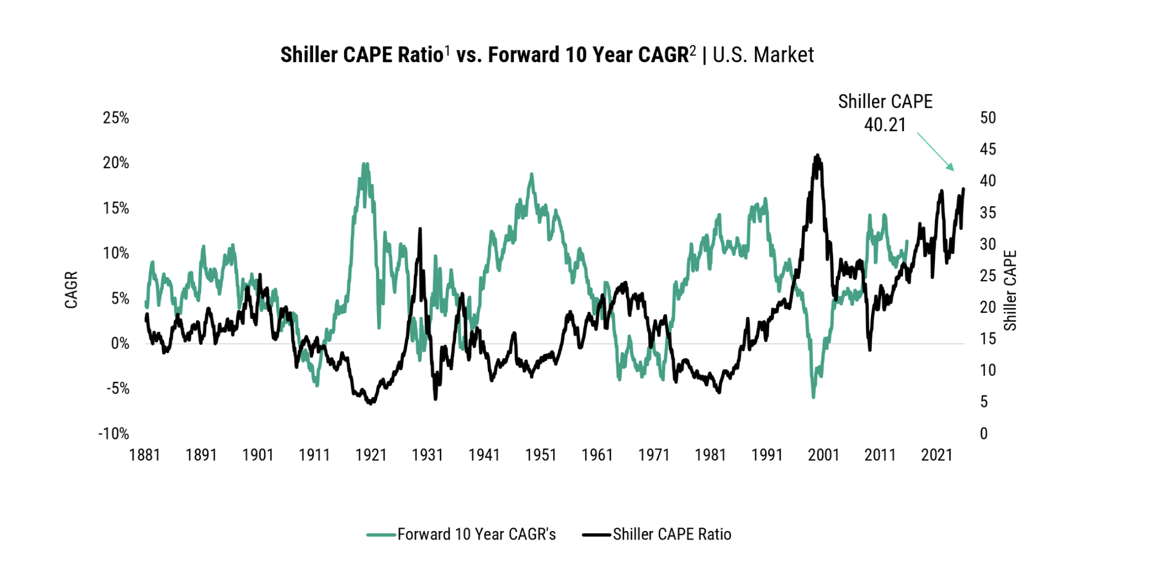 Source: Robert Shiller./ Forward 10 year CAGR’s: 향후 10년간의 연평균 복리 수익률