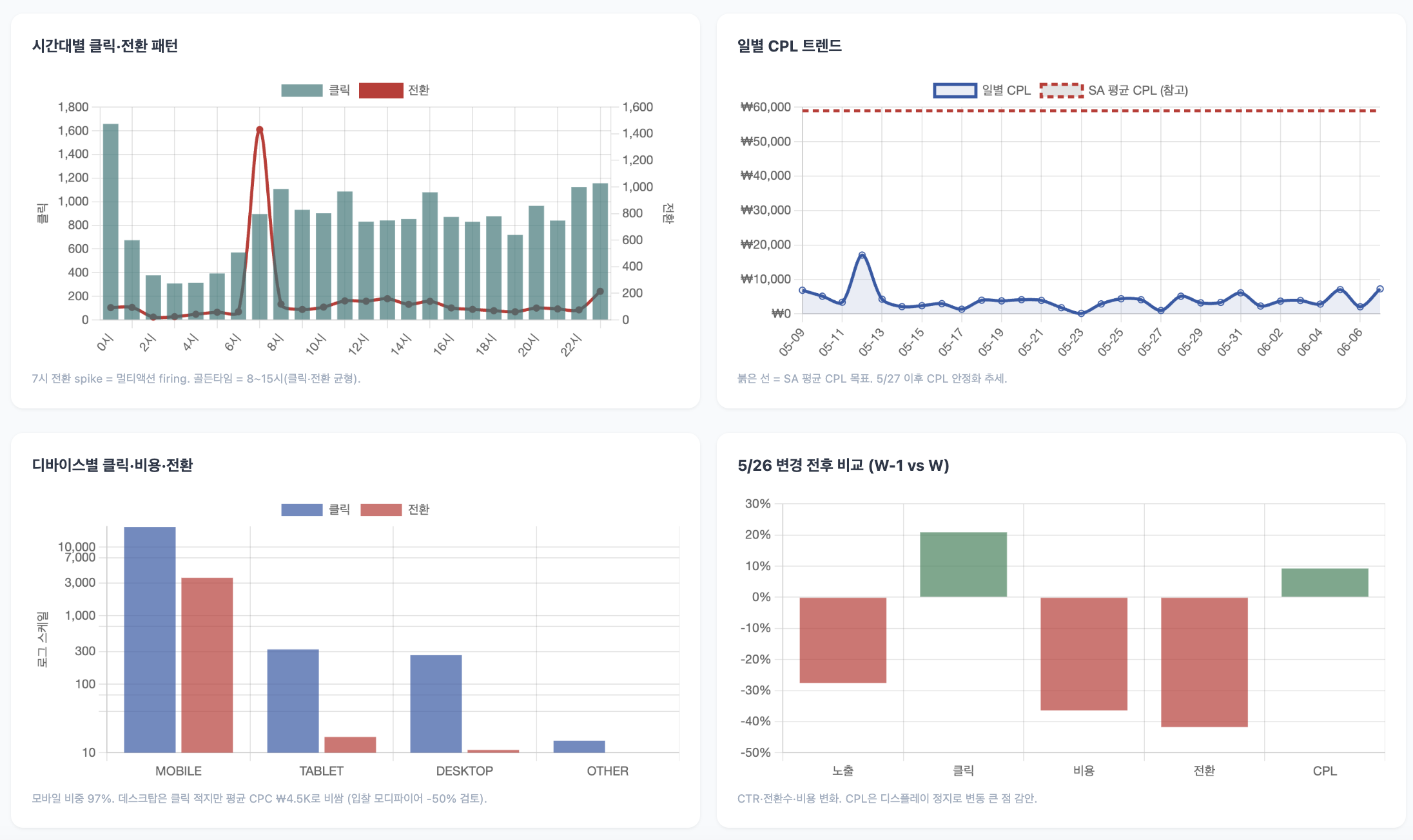 출처: GoMarble / Claude Cowork - 실제 클라이언트의 광고 대시보드 - 2