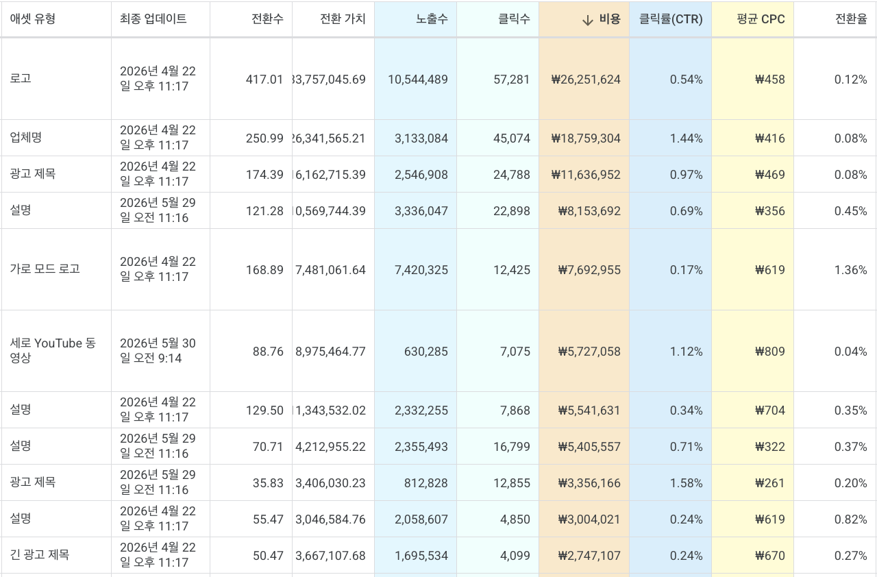 PMAX 캠페인 > 애셋그룹 > 애셋 탭에 위치한 보고서