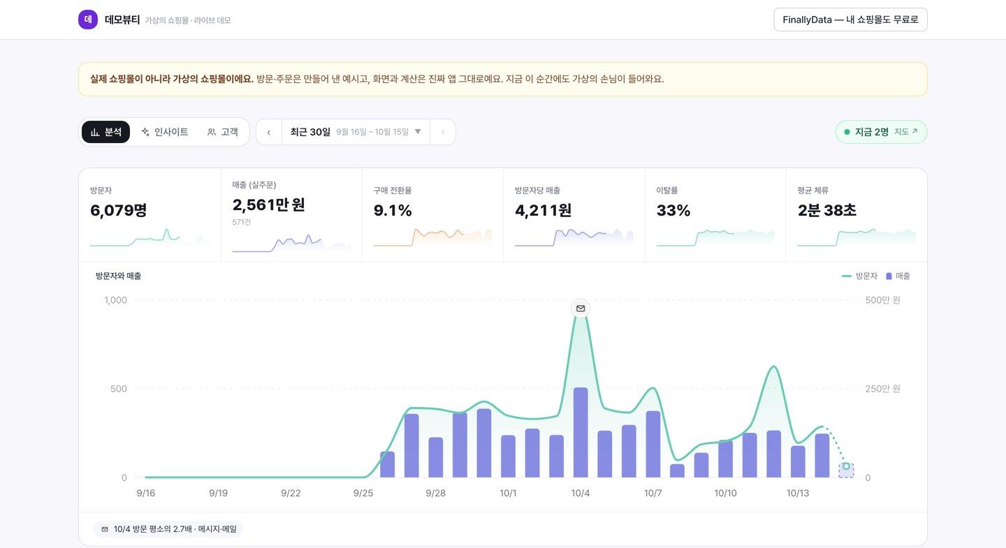 FinallyData 대시보드: 방문자, 실주문 매출, 방문자당 매출을 한 화면에서 비교 (가상 쇼핑몰 '데모뷰티')