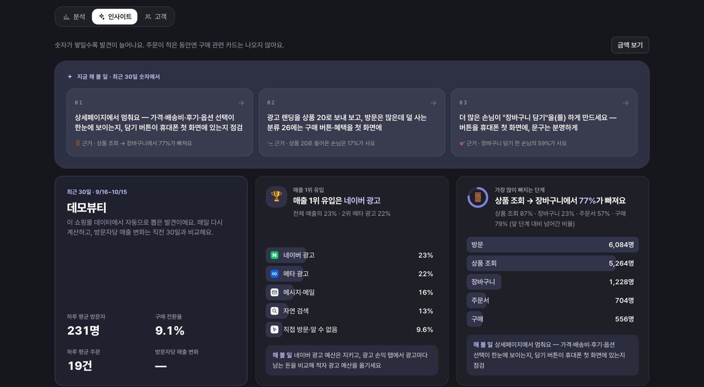 FinallyData 자동 인사이트: 매출 1위 유입, 이탈이 가장 많은 구매 단계, '지금 해 볼 일' 카드