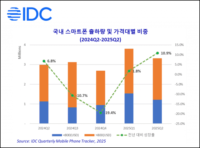 이미지 출처=한국 IDC