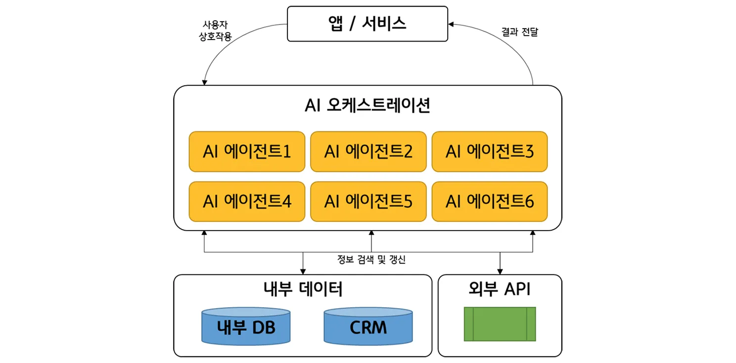 이미지 출처 = KB의 생각(AI 오케스트레이션 개념도)