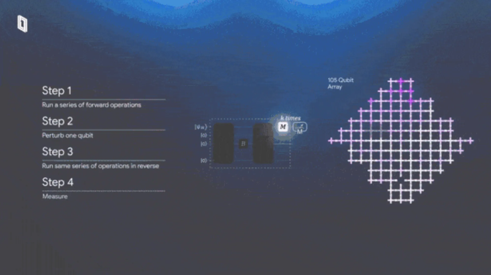 이미지 출처=구글 (퀀텀 에코스 알고리즘 구현 방식)