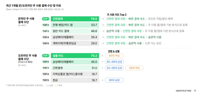 이미지 출처=오픈서베이