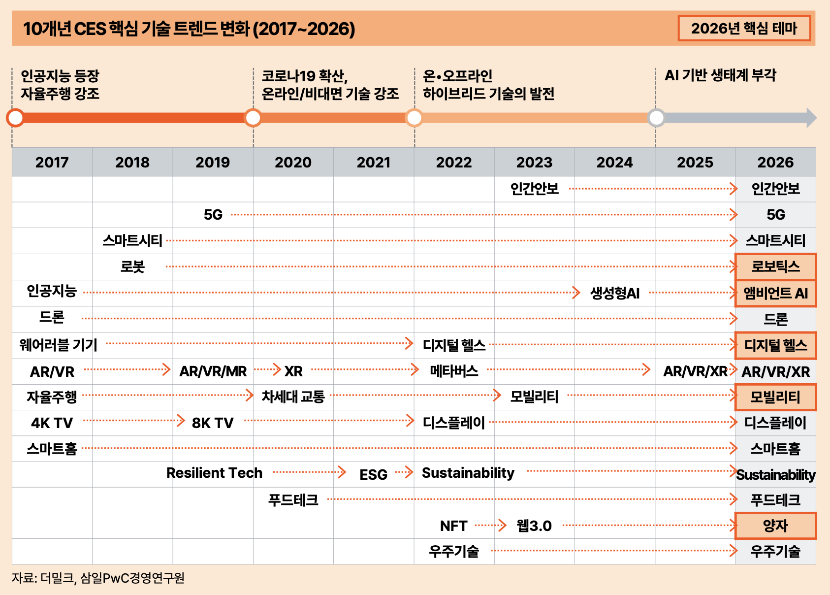 이미지 출처: PWC 삼일회계법인 CES 2026 미리보기 보고서