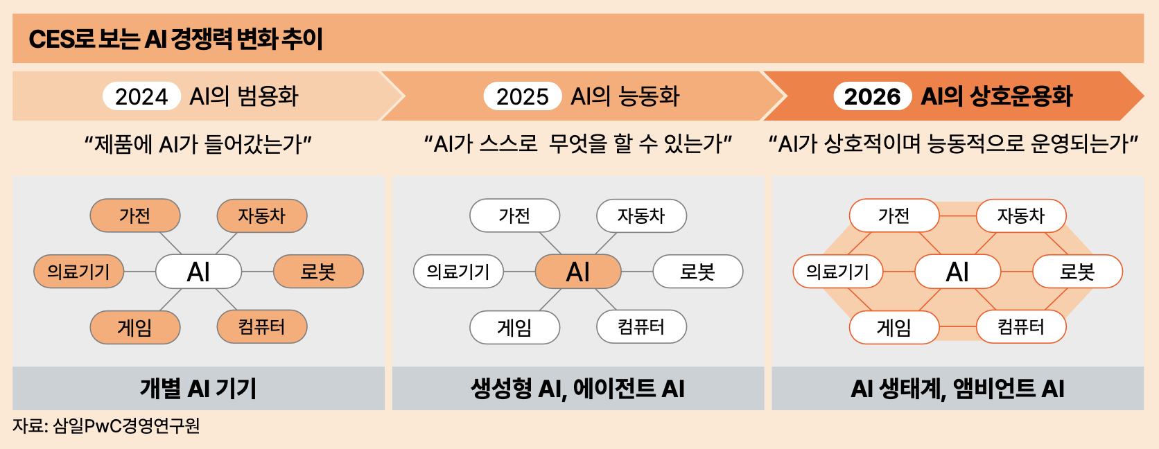 이미지 출처: PWC 삼일회계법인 CES 2026 미리보기 보고서