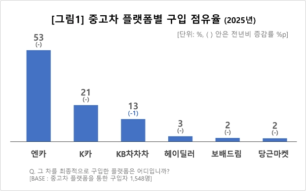 이미지 출처=컨슈머인사이트, 연례 자동차 기획조사 구입 시장 기준