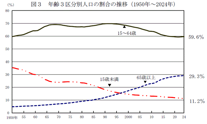 일본 연령대별 인구분포 (출처: 일본 통계국)