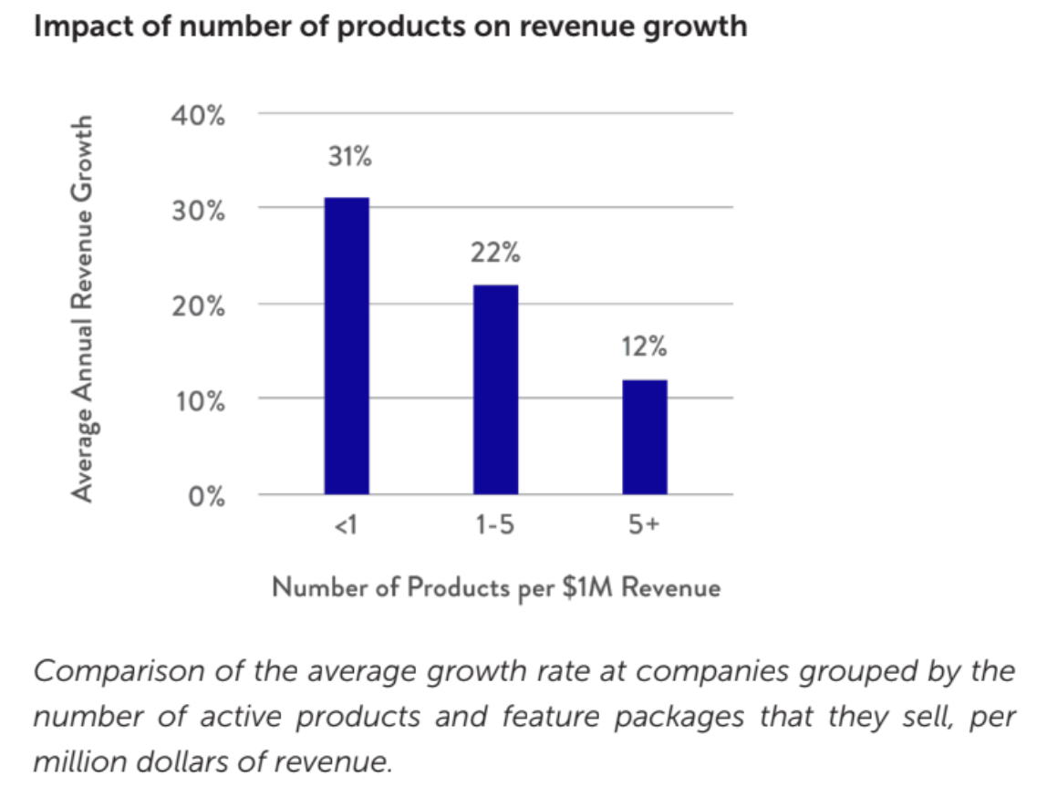 제품수와 매출성장의 상관관계 (출처: Subscribed Institute)