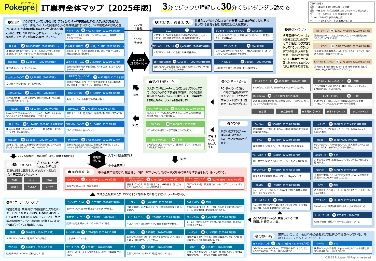 일본의 IT업계 지도 2025년판 (출처: Pokepre사 블로그)