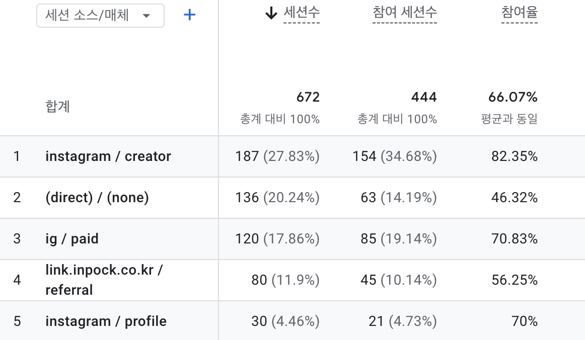 팔로워 1천명 계정이 1만명보다 효과적이었던 이유의 썸네일 이미지