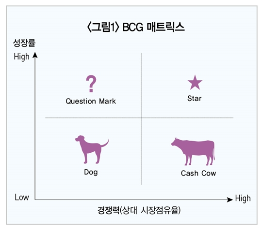 BCG 매트릭스 그래프