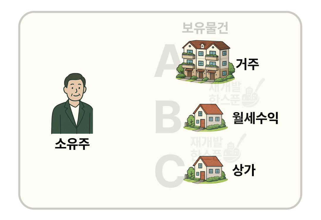보통 구역 지정전 보유하고 있던 분들의 포지션이죠. 공유지분, 토지 보유자도 해당합니다.