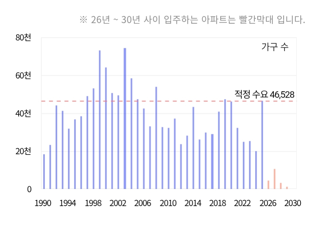 2026년 이후 처참합니다.