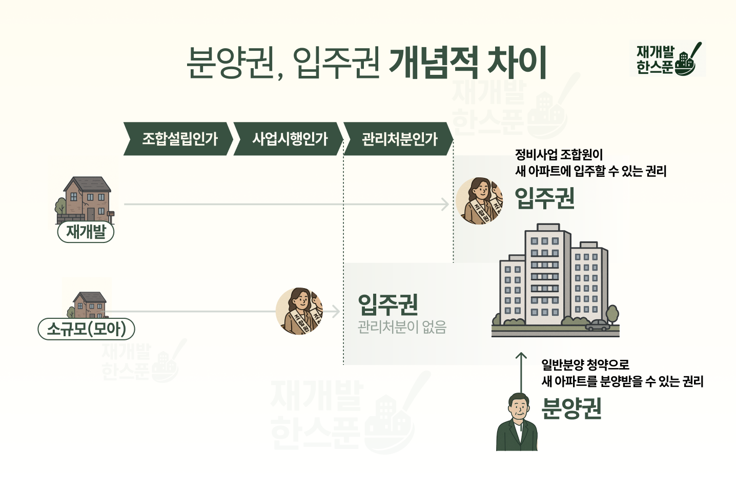 필자도 초기엔 헷갈렸던 적도 있습니다.