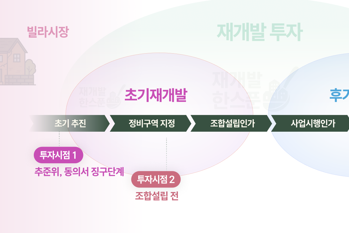 빌라시장-정비구역지정과 조합설립 즈음을 지칭합니다.
