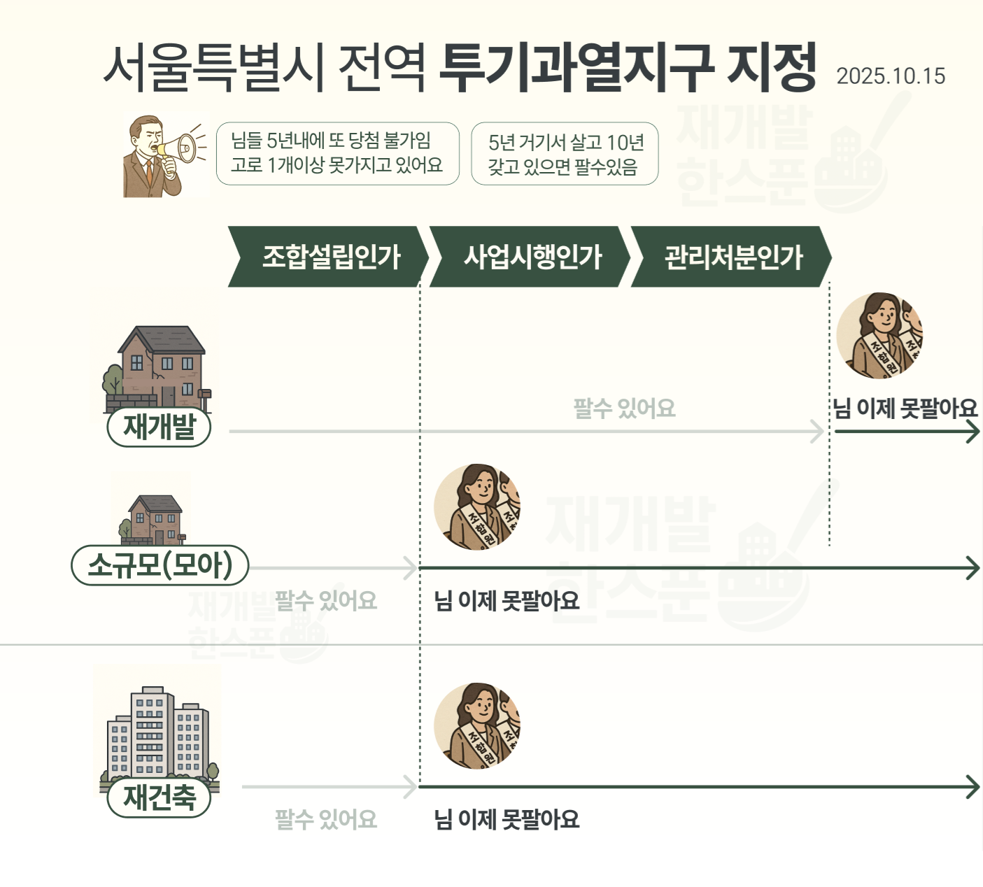 작년 10월 규제로 서울 전역이 투과지역이죠.
