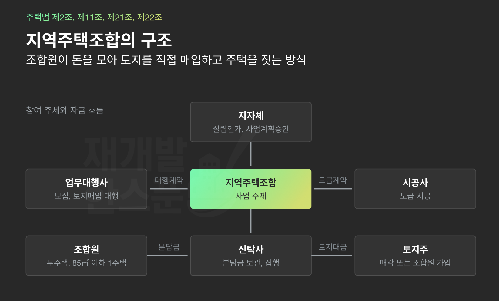 지주택 구조(참조)