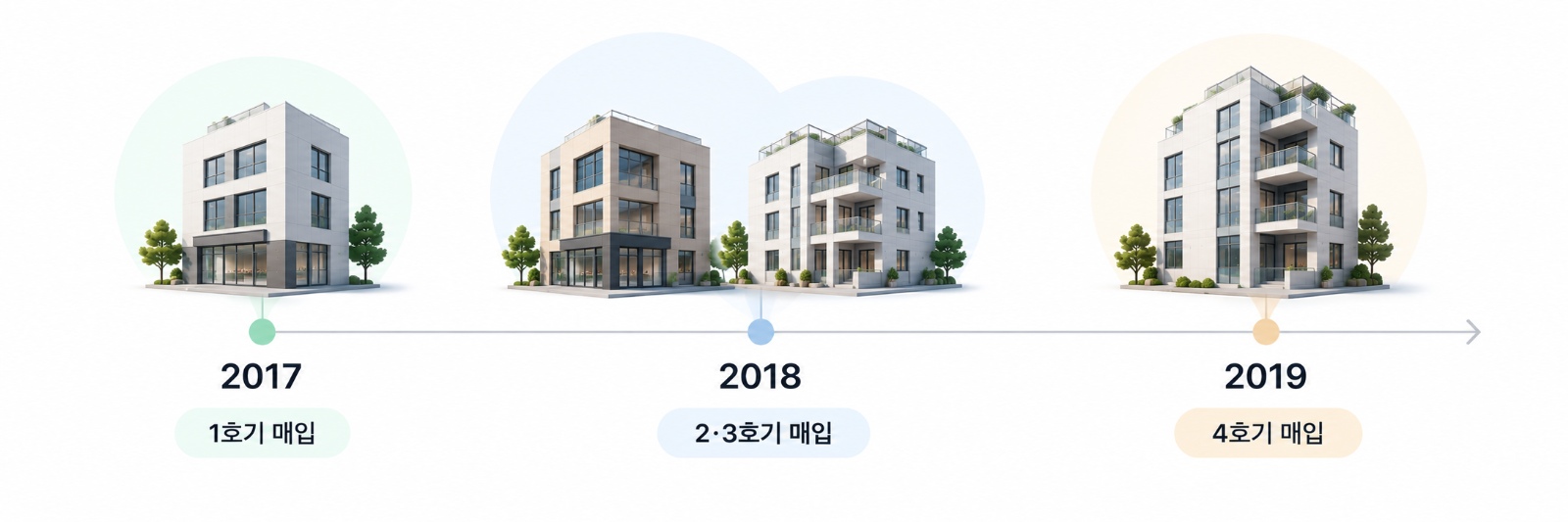 애닝님의 건물 4채 매입 시점