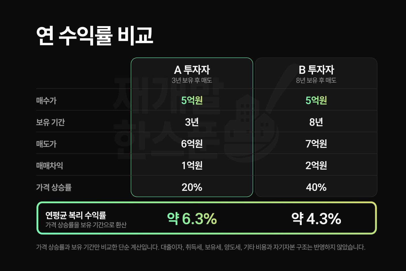 물론 실제 투자수익률은 자기자본과 대출 구조에 따라 달라집니다. 위 사례는 가격 상승률과 투자 기간만 비교한 것입니다.
