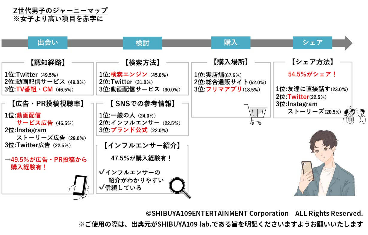 남녀별 소비행동 여정 지도 : 남성은 광고 및 검색엔진 활용 