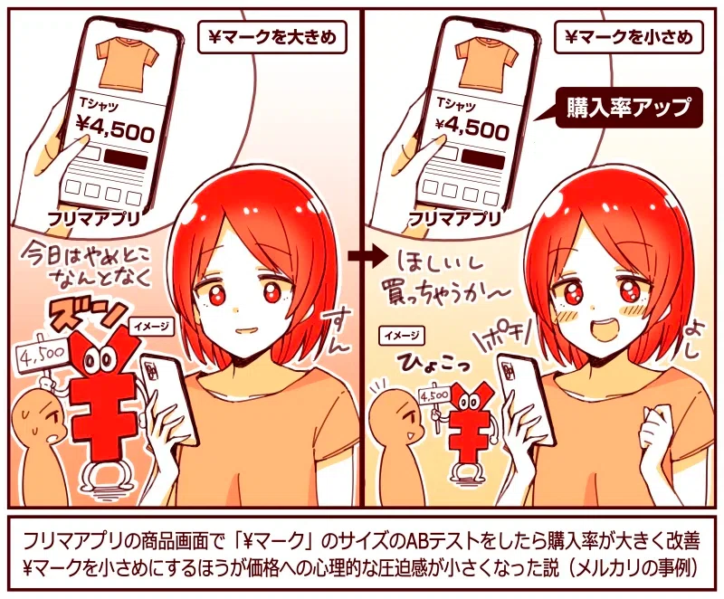 ¥마크 크기 변경으로 인한 구매율 변화 그래프 | 출처: 앱마케팅연구소