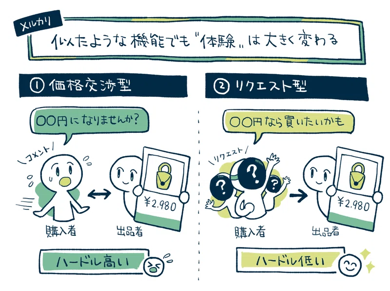 판매자에게 표시되는 희망가격 요청 현황 화면 | 출처: 앱마케팅연구소
