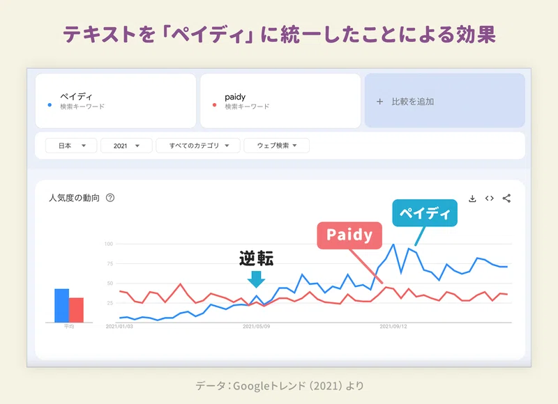 카타카나 표기 통일 후 구글 검색량 변화 그래프 | 출처: 앱마케팅연구소