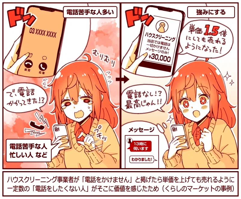 쿠라시노마켓에서 '전화하지 않음' 명시로 단가 1.5배 인상에도 매출 증가 사례 | 출처: 앱마케팅연구소