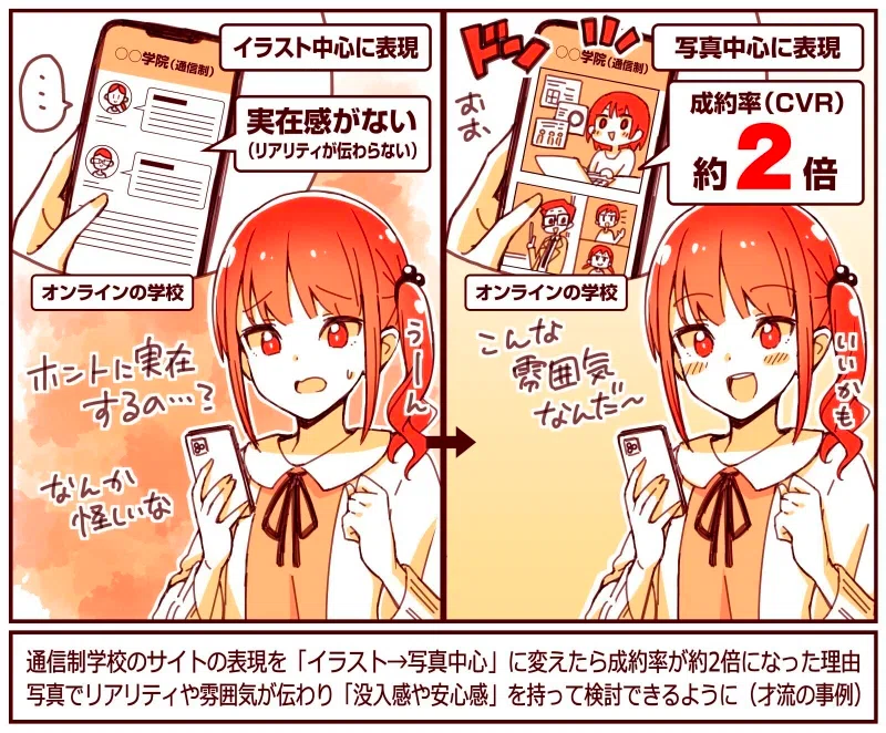 실제 사진 중심으로 개편한 후 웹사이트 모습과 전환율 2배 증가 결과 | 출처: 앱마케팅연구소