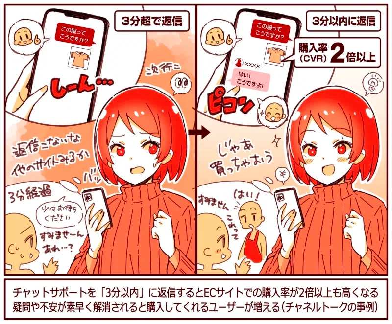 채널톡의 채팅 응답 시간별 구매율 변화 그래프 - 3분 기점으로 급격한 차이 발생 | 출처: 앱마케팅연구소