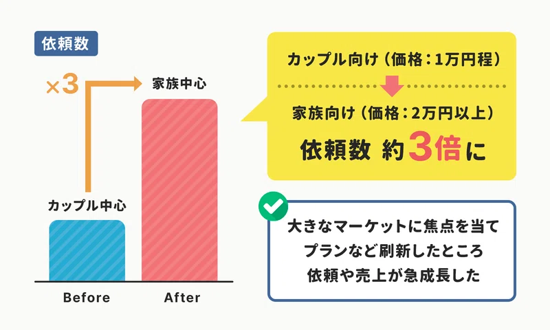 러브그래프의 커플 타겟에서 가족 타겟으로 변경 전략과 성장 곡선 | 출처: 앱마케팅연구소