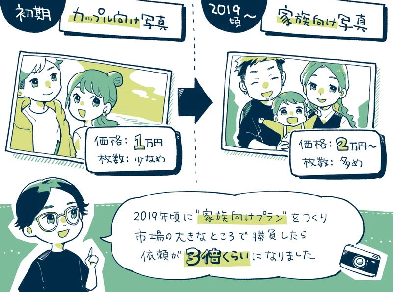 타겟 변경 후 의뢰 수 3배 증가와 매출 급성장 결과 데이터 | 출처: 앱마케팅연구소