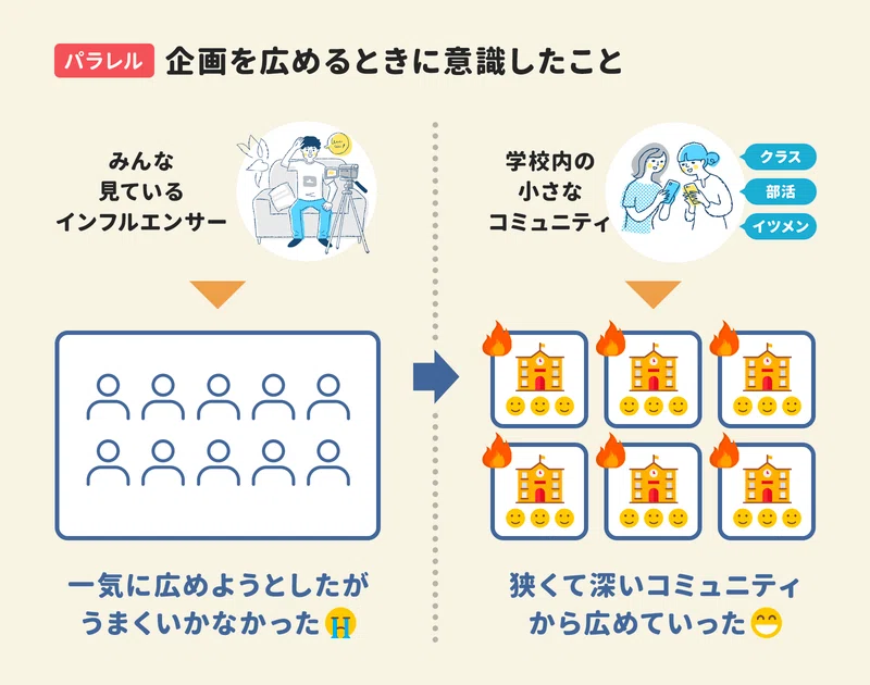 패러렐의 전국 학교 대항 게임 대결 이벤트 개최 모습 | 출처: 앱마케팅연구소