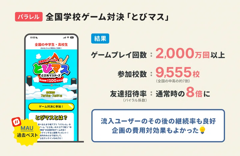 전국 중고등학교 70% 참여로 초대율 8배 증가 달성 결과 | 출처: 앱마케팅연구소