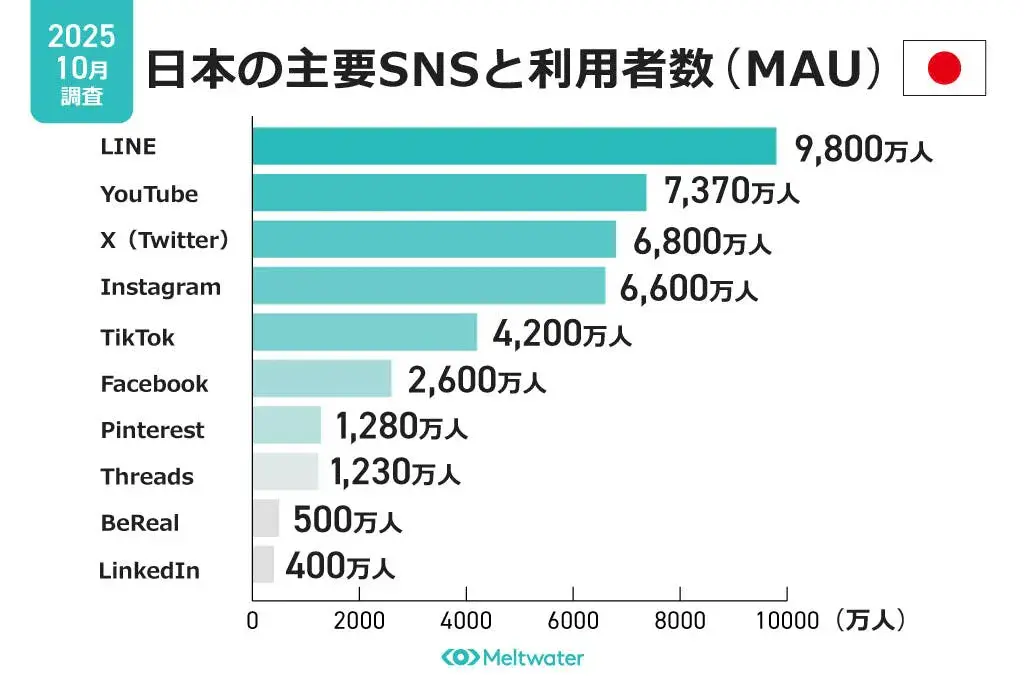 X 액티브 유저수= 6,800만명, 인스타 액티브 유저수 = 6,600만명