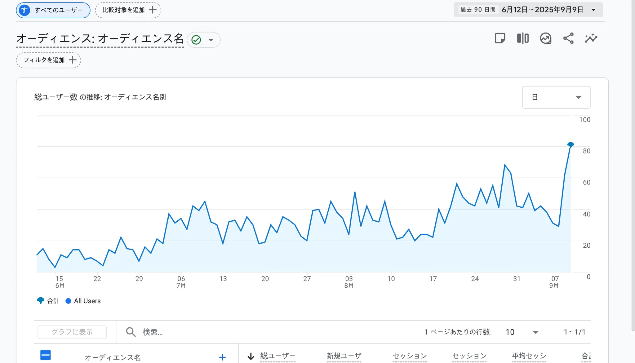 오디언스의 총 사용자 추이를 나타낸 그래프