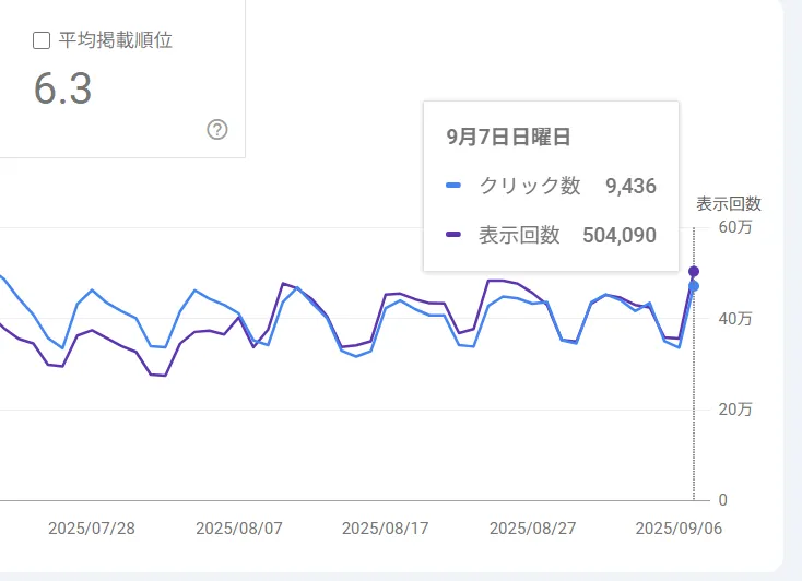클릭 수(Clicks)와 노출 수(Impressions)의 일별 추이