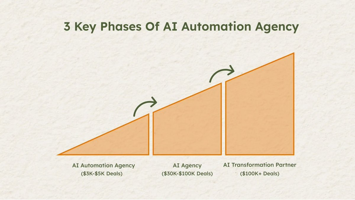 Liam Ottley는 AI 비즈니스를 세 단계로 구분해 설명한다. 첫 단계는 $3K~$5K 수준의 프로젝트를 다루는 AI Automation Agency, 두 번째는 팀을 꾸려 $30K~$100K 프로젝트를 맡는 AI Agency, 마지막은 전략적 파트너로 자리 잡는 AI Transformation Partner다. (출처: Liam Ottley의 X)