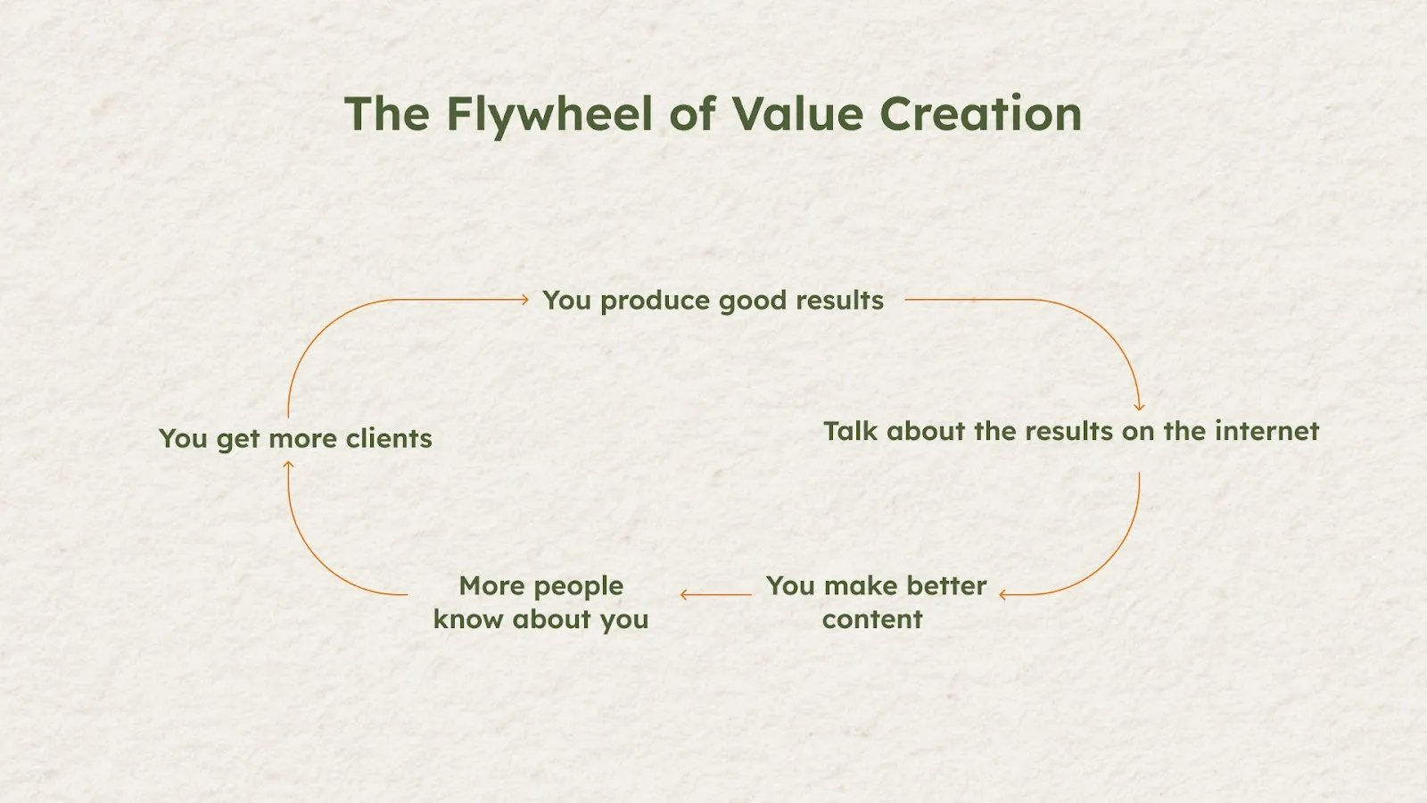 Liam Ottley는 ‘플라이휠(Flywheel)’ 개념을 기반으로 성과를 내고 이를 공개적으로 공유하며 더 많은 고객을 끌어들이는 선순환을 만들었다. 이러한 가치 상승의 순환 구조가 그의 브랜드를 강화했고, 결과적으로 더 높은 가격을 책정할 수 있는 토대가 되었다.(출처: Liam Ottley의 X)