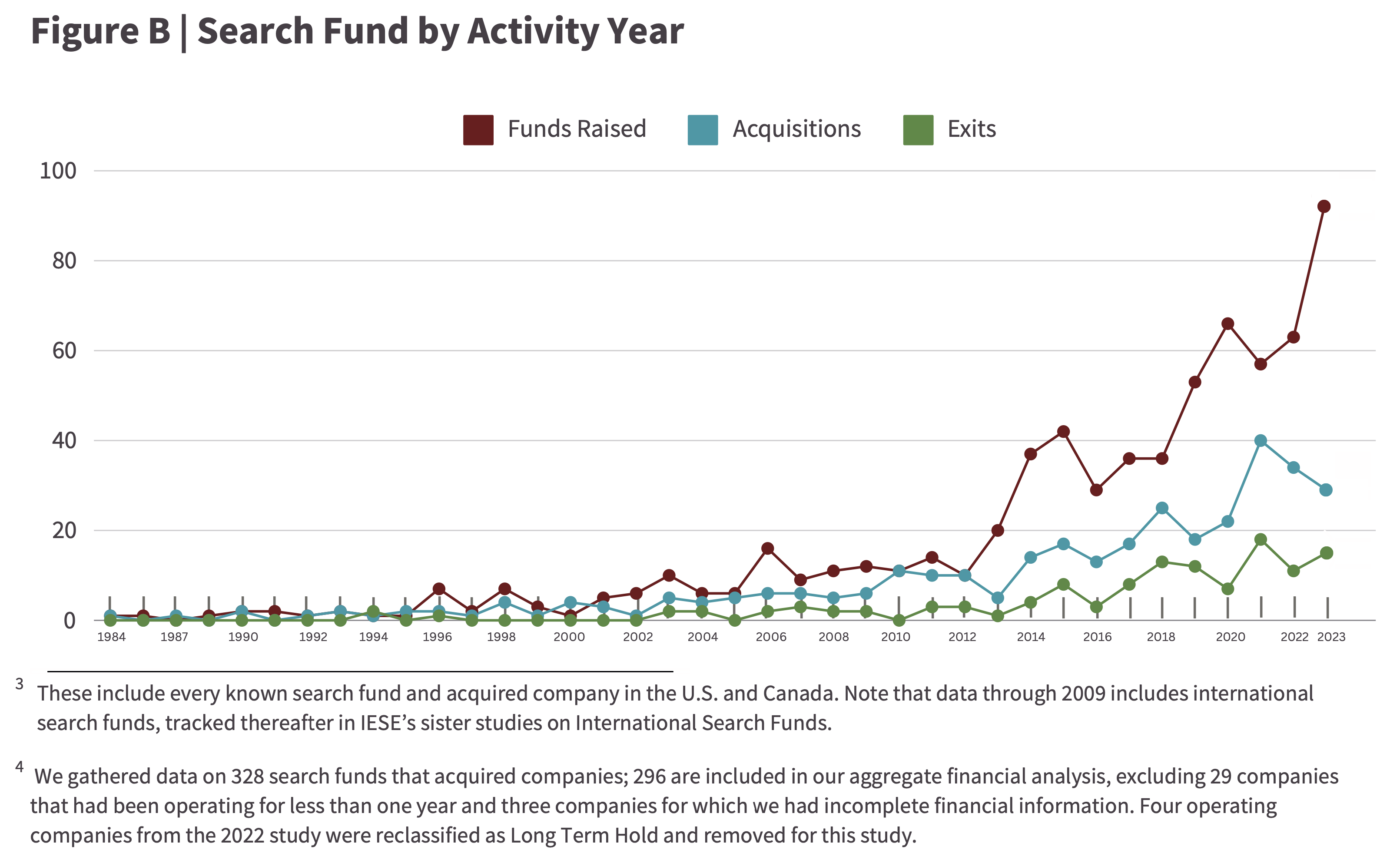연도별 서치펀드(투자금을 모아 기존 회사를 인수해 직접 운영하는 창업 방식) 활동 추이: 1984년 첫 등장 이후 꾸준히 성장해, 2023년에는 신규 서치펀드 94개로 역대 최고치를 기록했다. MBA 과정과 투자 시장 전반에 ‘인수 창업(ETA)’ 트렌드가 본격적으로 자리잡았음을 보여준다. (출처: Stanford GSB, 2024 Search Fund Study)