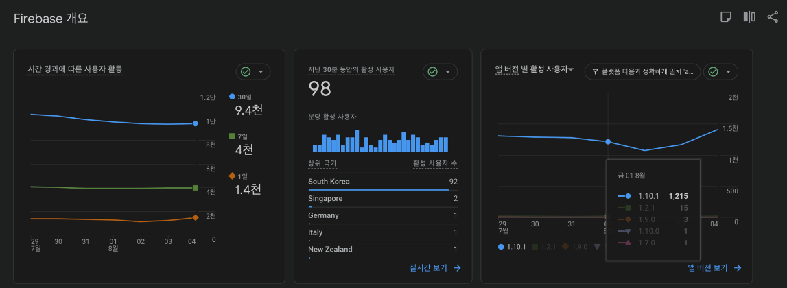 인수자는 트래픽·리텐션·재결제율 같은 지표를 통해
서비스의 체력과 성장 여력을 객관적으로 본다.
그래야 리스크를 줄이고, 업사이드의 가능성을 정확히 계산할 수 있기 때문이다.